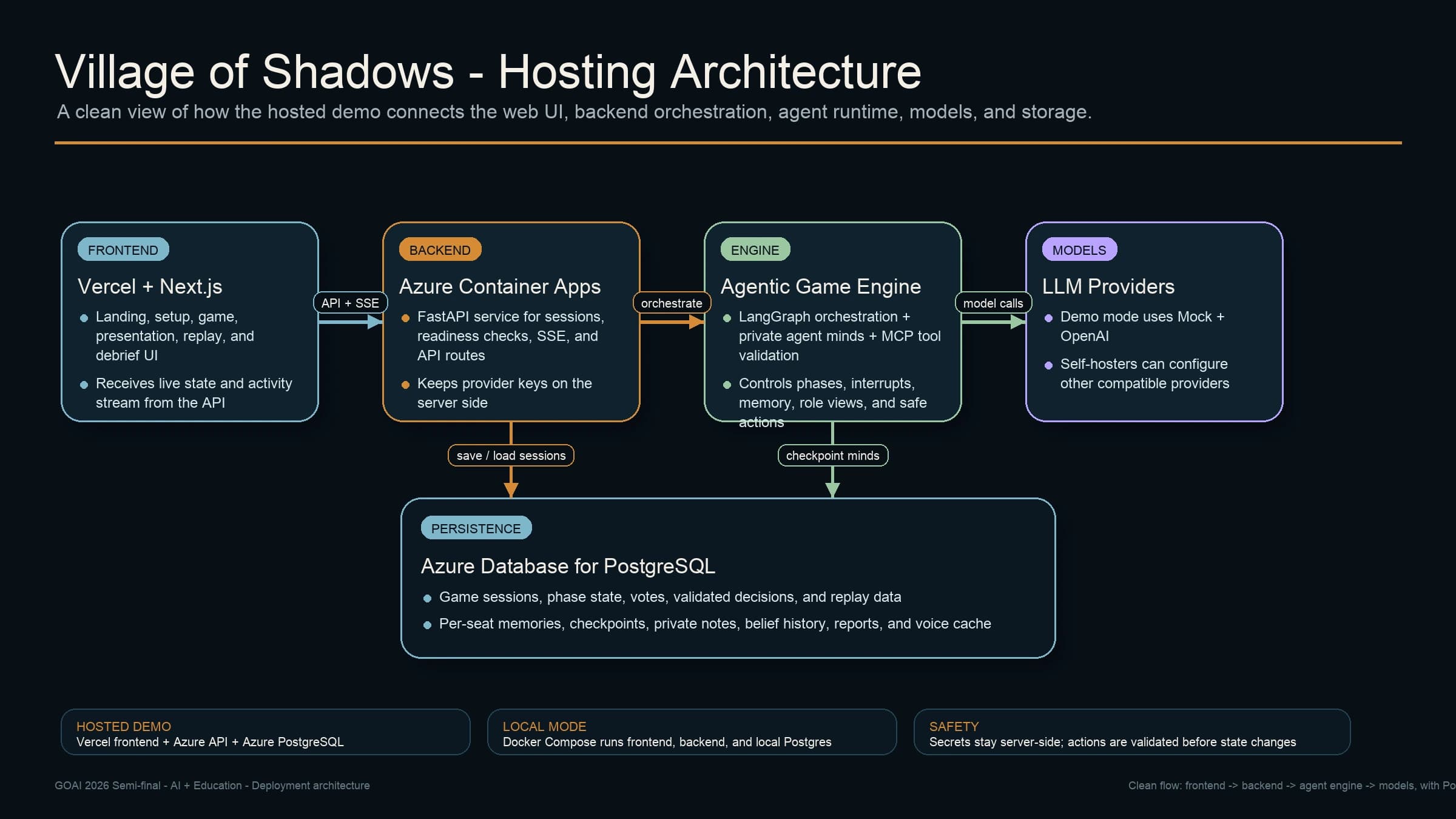 Architecture diagram showing the Vercel frontend, Azure backend, agentic game engine, model providers, and PostgreSQL storage.